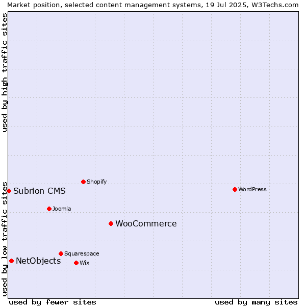Market position of WooCommerce vs. NetObjects vs. Subrion CMS