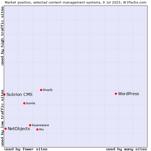 Market position of WordPress vs. NetObjects vs. Subrion CMS