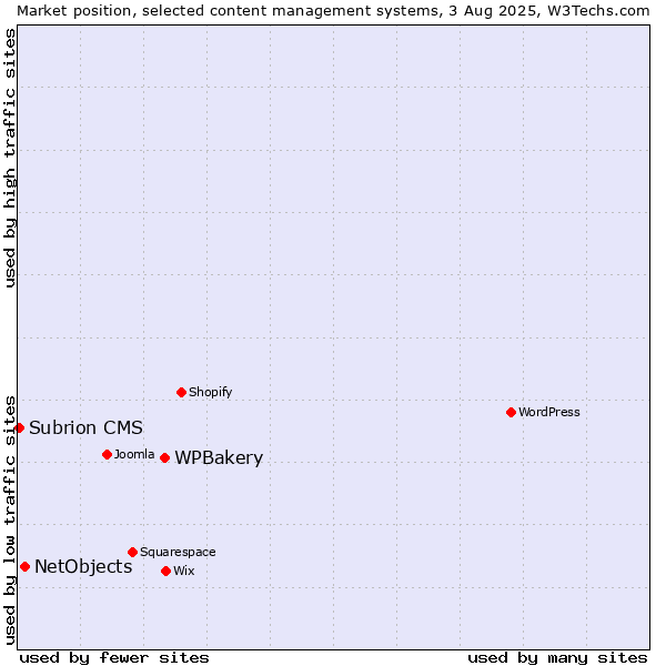 Market position of WPBakery vs. NetObjects vs. Subrion CMS