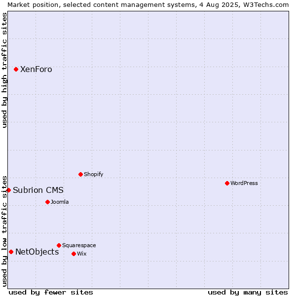 Market position of XenForo vs. NetObjects vs. Subrion CMS