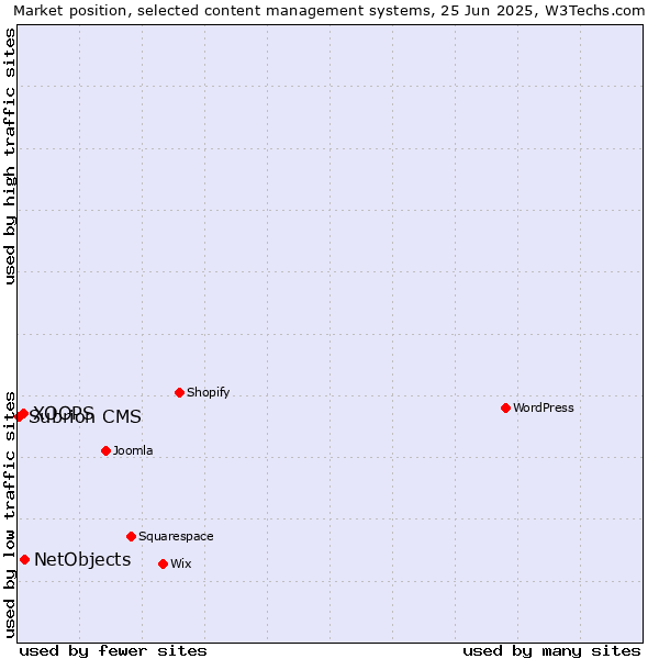 Market position of NetObjects vs. XOOPS vs. Subrion CMS