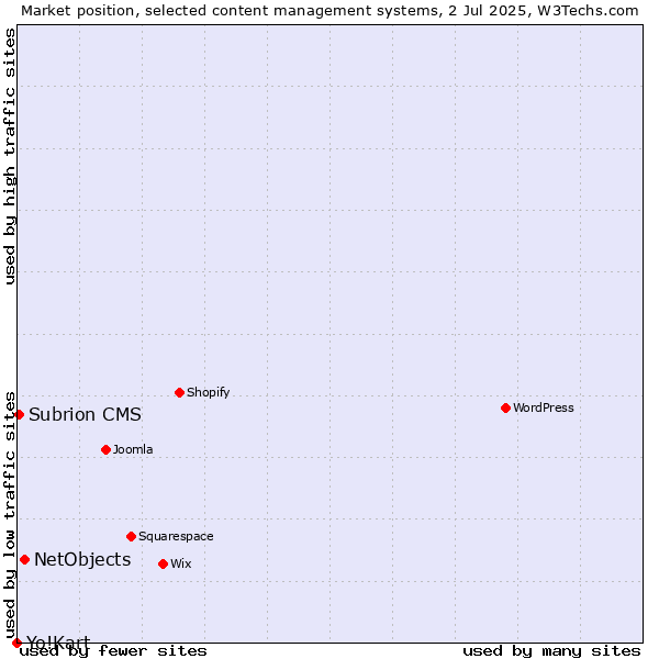 Market position of NetObjects vs. Subrion CMS vs. Yo!Kart