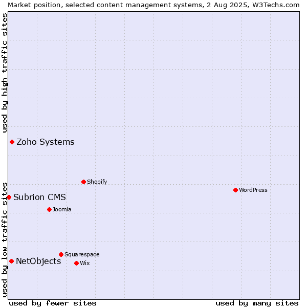 Market position of Zoho Systems vs. NetObjects vs. Subrion CMS