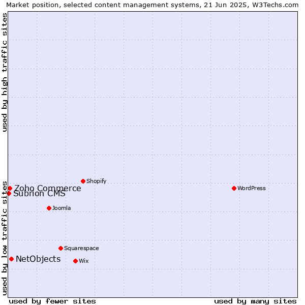 Market position of NetObjects vs. Zoho Commerce vs. Subrion CMS