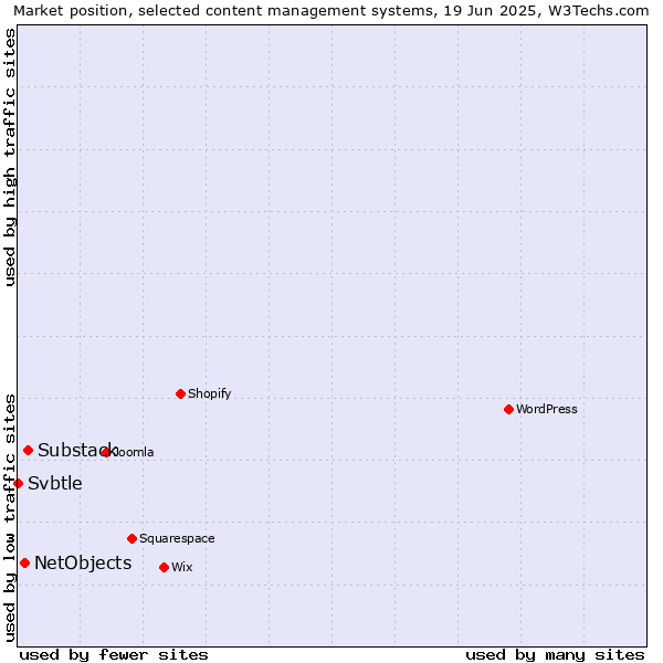 Market position of Substack vs. NetObjects vs. Svbtle
