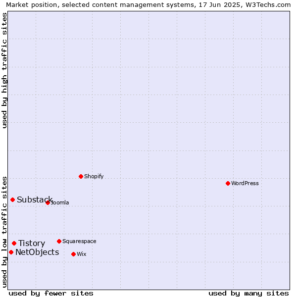 Market position of Tistory vs. Substack vs. NetObjects