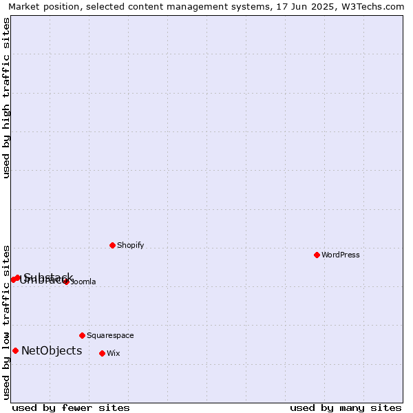 Market position of Substack vs. NetObjects vs. Umbraco