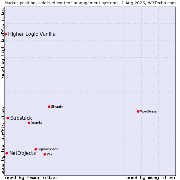 Market position of Substack vs. NetObjects vs. Higher Logic Vanilla