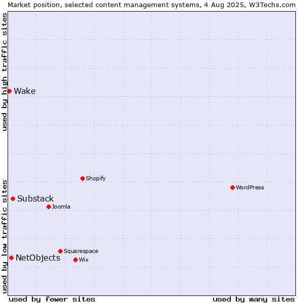 Market position of Substack vs. NetObjects vs. Wake