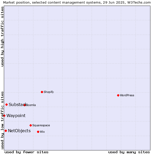 Market position of Substack vs. NetObjects vs. Waypoint