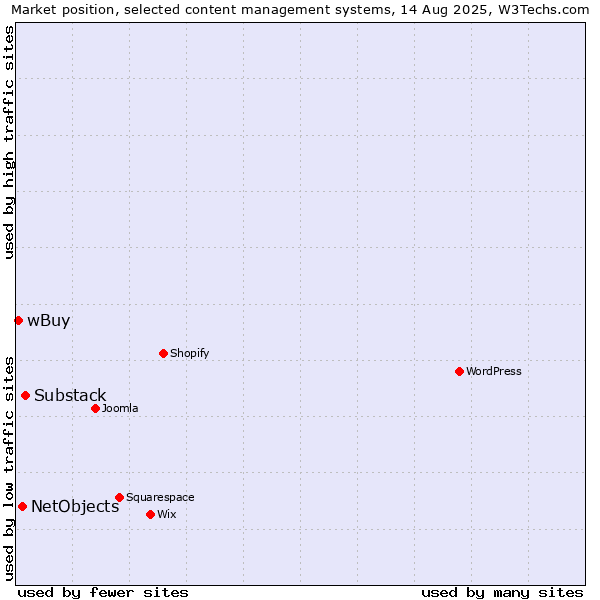 Market position of Substack vs. NetObjects vs. wBuy