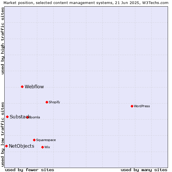Market position of Webflow vs. Substack vs. NetObjects