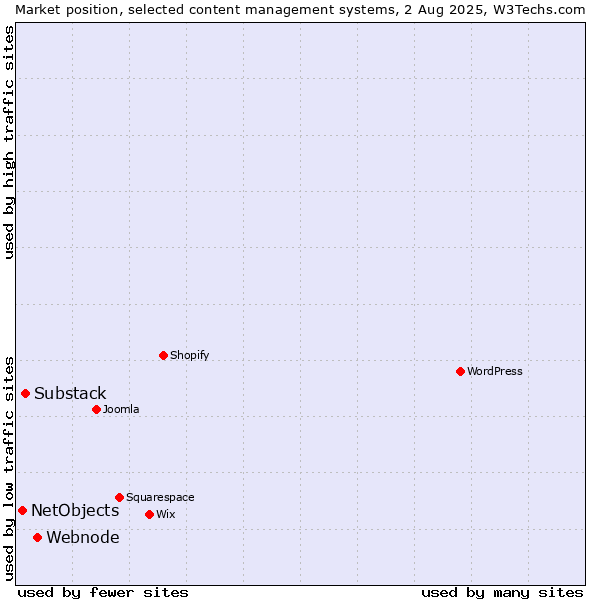 Market position of Webnode vs. Substack vs. NetObjects