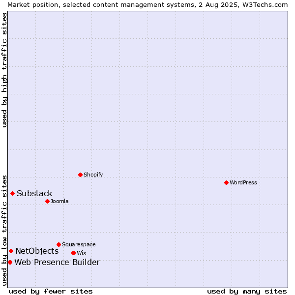 Market position of Substack vs. NetObjects vs. Web Presence Builder