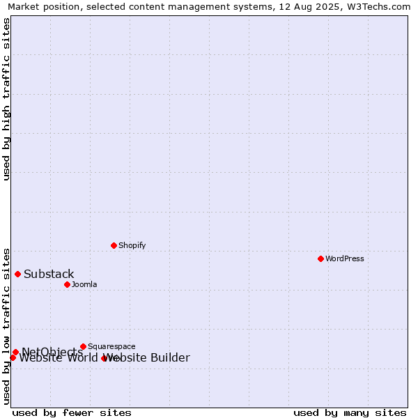Market position of Substack vs. NetObjects vs. Website World Website Builder