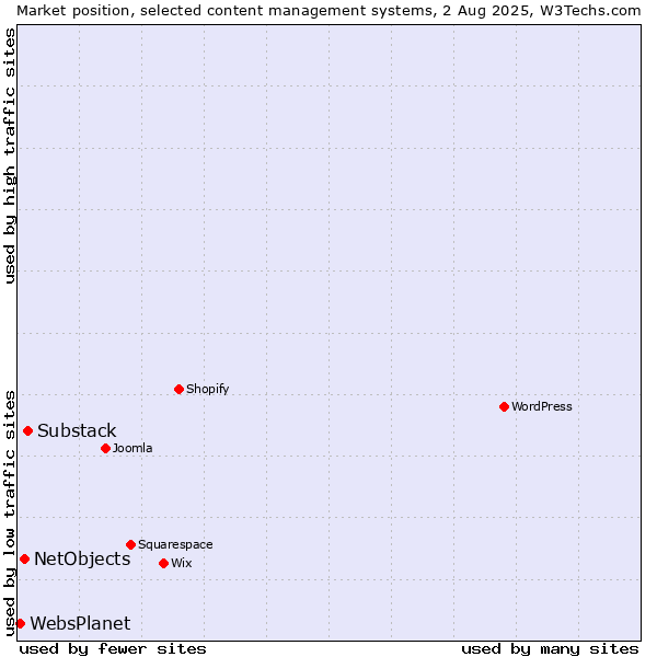 Market position of Substack vs. NetObjects vs. WebsPlanet