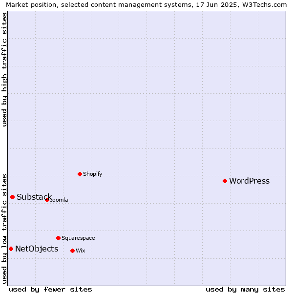 Market position of WordPress vs. Substack vs. NetObjects
