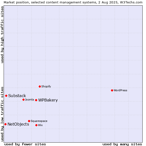 Market position of WPBakery vs. Substack vs. NetObjects