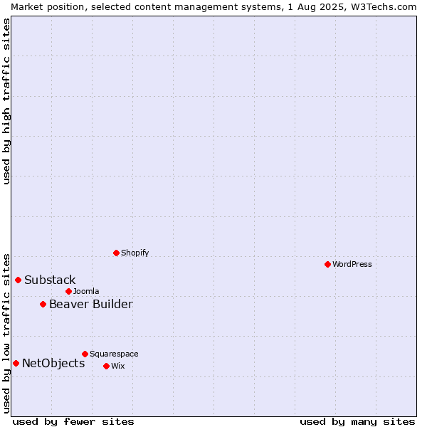 Market position of Beaver Builder vs. Substack vs. NetObjects