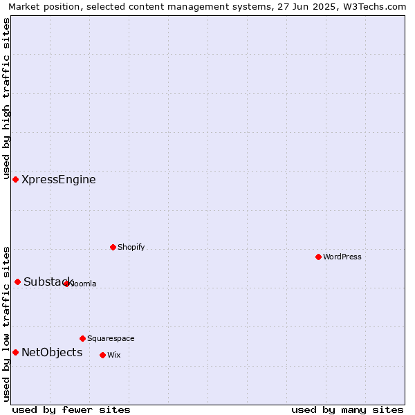 Market position of Substack vs. XpressEngine vs. NetObjects