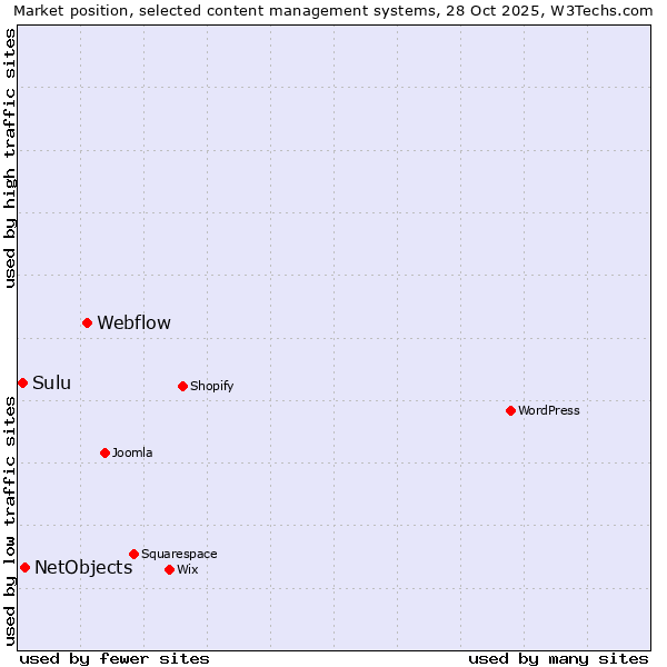 Market position of Webflow vs. NetObjects vs. Sulu