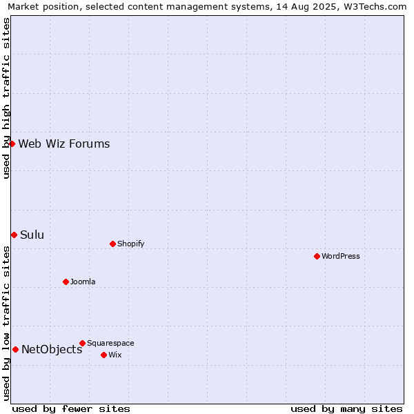 Market position of NetObjects vs. Sulu vs. Web Wiz Forums