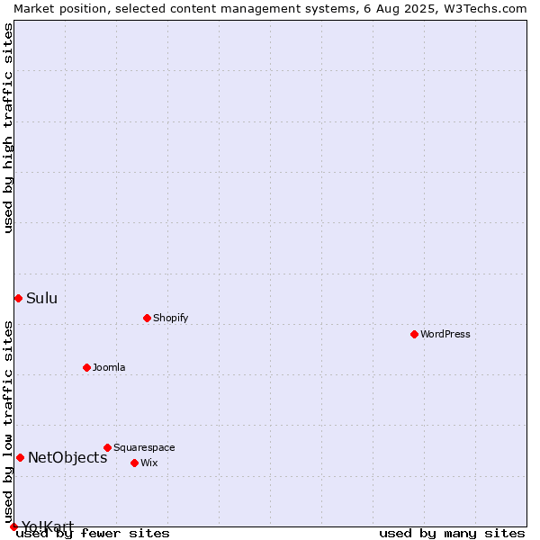 Market position of NetObjects vs. Sulu vs. Yo!Kart