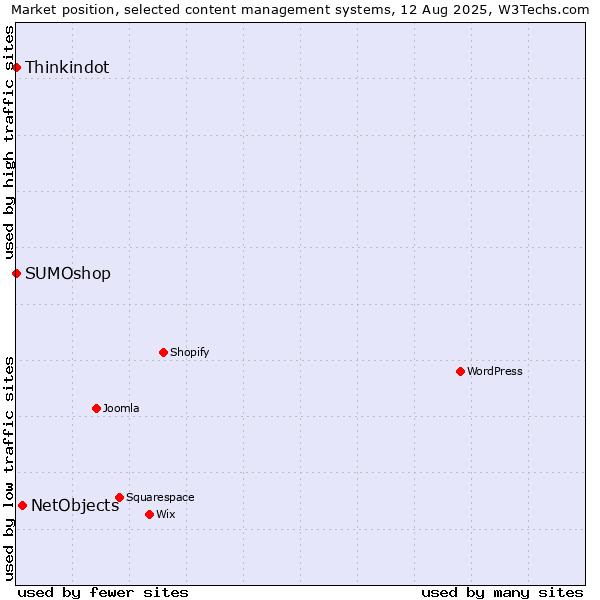 Market position of NetObjects vs. Thinkindot vs. SUMOshop