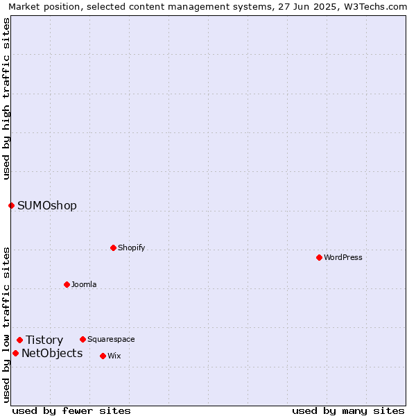 Market position of Tistory vs. NetObjects vs. SUMOshop