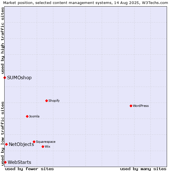 Market position of NetObjects vs. WebStarts vs. SUMOshop