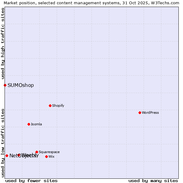 Market position of Weebly vs. NetObjects vs. SUMOshop