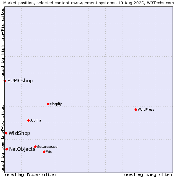 Market position of NetObjects vs. WiziShop vs. SUMOshop