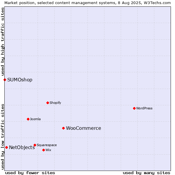 Market position of WooCommerce vs. NetObjects vs. SUMOshop