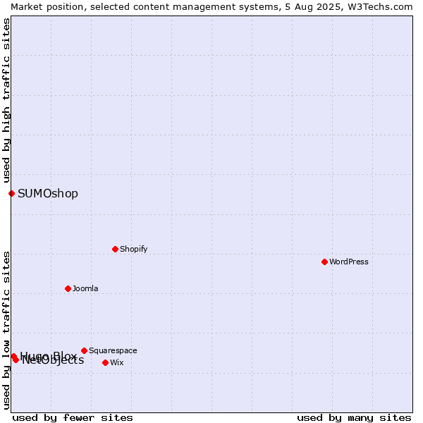 Market position of NetObjects vs. Hugo Blox vs. SUMOshop