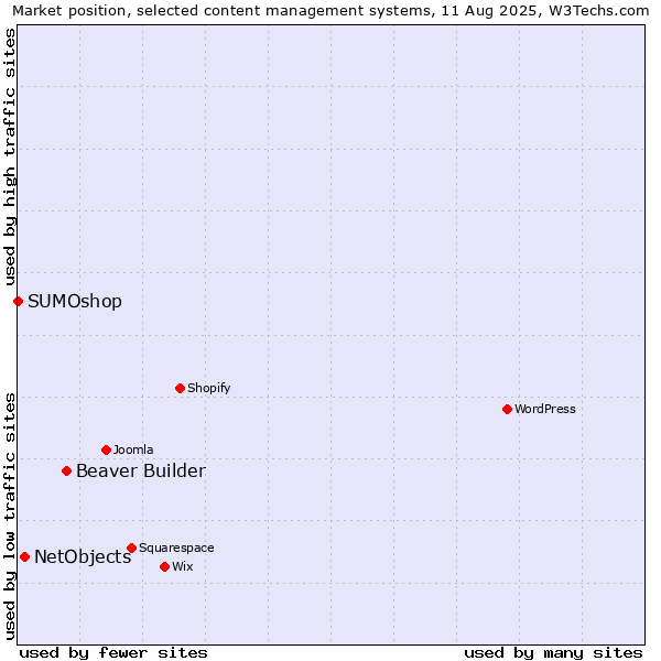 Market position of Beaver Builder vs. NetObjects vs. SUMOshop