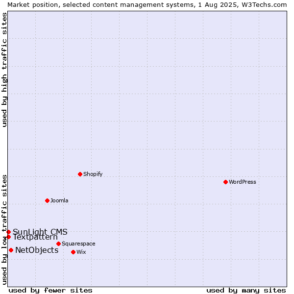 Market position of NetObjects vs. Textpattern vs. SunLight CMS