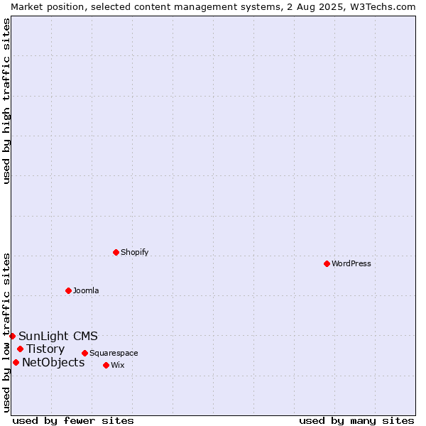 Market position of Tistory vs. NetObjects vs. SunLight CMS