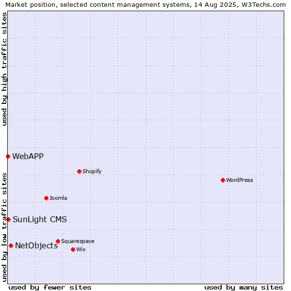 Market position of NetObjects vs. SunLight CMS vs. WebAPP