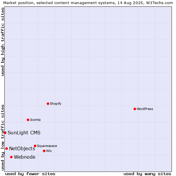 Market position of Webnode vs. NetObjects vs. SunLight CMS