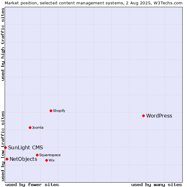 Market position of WordPress vs. NetObjects vs. SunLight CMS