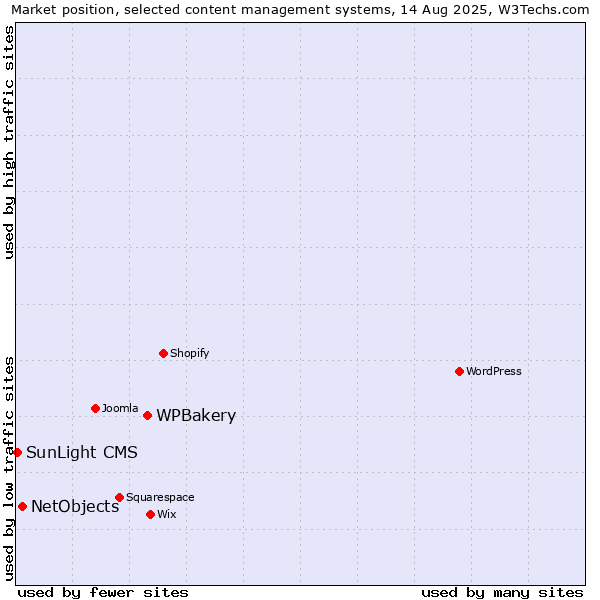 Market position of WPBakery vs. NetObjects vs. SunLight CMS