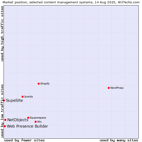 Market position of NetObjects vs. Web Presence Builder vs. SupeSite