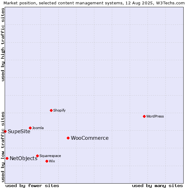 Market position of WooCommerce vs. NetObjects vs. SupeSite