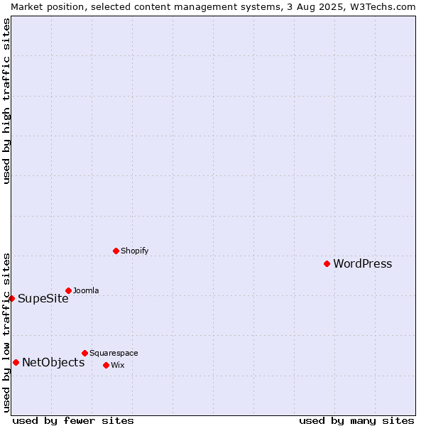 Market position of WordPress vs. NetObjects vs. SupeSite