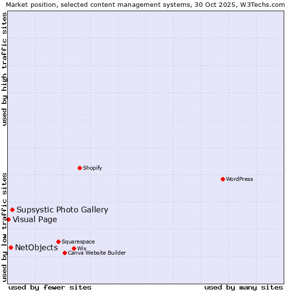 Market position of Supsystic Photo Gallery vs. NetObjects vs. Visual Page