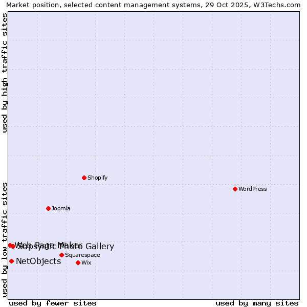Market position of Supsystic Photo Gallery vs. NetObjects vs. Web Page Maker