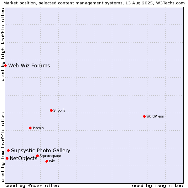 Market position of Supsystic Photo Gallery vs. NetObjects vs. Web Wiz Forums
