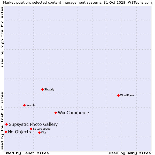 Market position of WooCommerce vs. Supsystic Photo Gallery vs. NetObjects