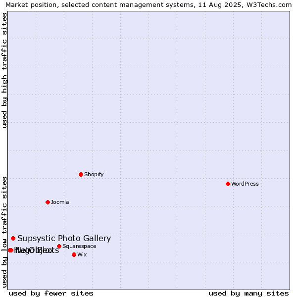 Market position of Supsystic Photo Gallery vs. NetObjects vs. Hugo Blox