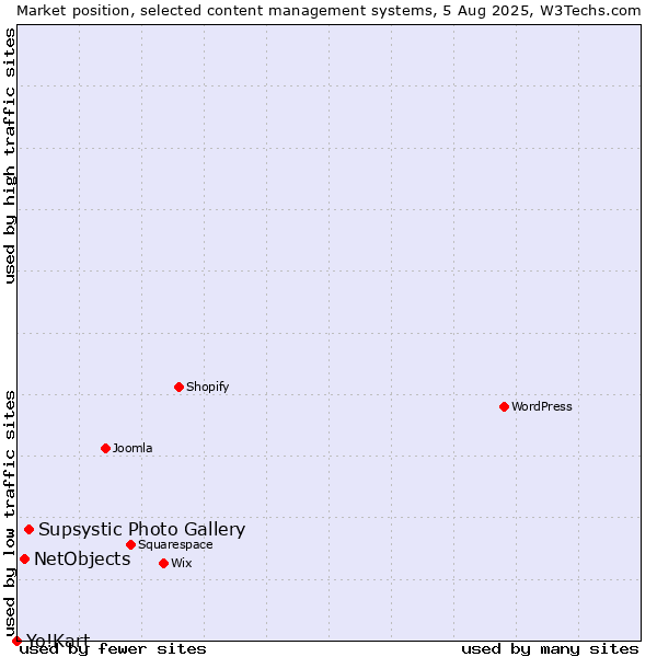 Market position of Supsystic Photo Gallery vs. NetObjects vs. Yo!Kart